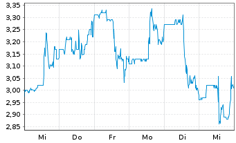 Chart Coffee Holding Co. Inc. - 1 semaine