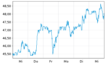 Chart Cogent Communications Grp Inc. - 1 Week