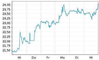 Chart Cognex Corp. - 1 semaine