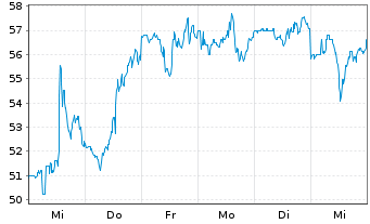 Chart Coherent Corp. - 1 Week