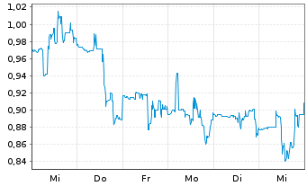 Chart Coherus Biosciences Inc. - 1 semaine