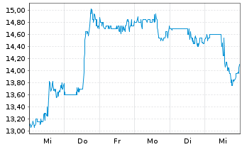 Chart Cohu Inc. - 1 Week