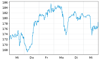 Chart Coinbase Global Inc. Cl.A - 1 Week