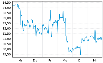 Chart Colgate-Palmolive Co. - 1 semaine