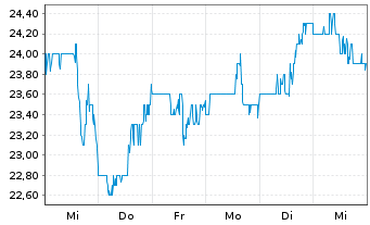 Chart Collegium Pharmaceutical Inc. - 1 Week