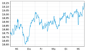 Chart Col.ETF T.II-Egsh.Em.Ma.Co.ETF - 1 semaine