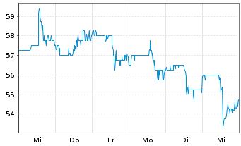 Chart Columbia Sportswear Company - 1 semaine