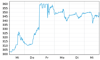 Chart Comfort Systems USA Inc. - 1 Week