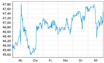 Chart Comerica Inc. - 1 semaine