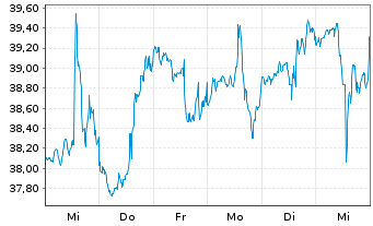 Chart Commercial Metals Co. - 1 semaine