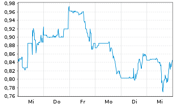 Chart Commercial Vehicle Group Inc. - 1 Week