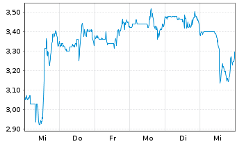 Chart Commscope Holding Co. Inc. - 1 semaine