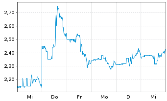 Chart Community Health Sys. Inc. - 1 Week