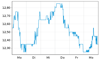 Chart Community Healthcare Trust Inc  - 1 Woche
