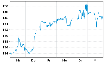 Chart Commvault Systems Inc. - 1 semaine