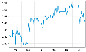 Chart Cia Siderurgica Nacional Spons.ADRs - 1 semaine