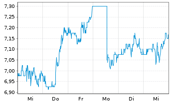 Chart Cia Paranaense En. Copel S.A. ADRs - 1 semaine