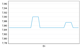Chart Cia Paranaense En. Copel S.A. - 1 Week