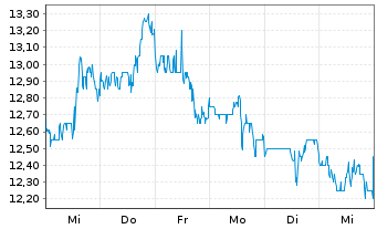 Chart Cia de Minas Buenaventura S.A. - 1 Week