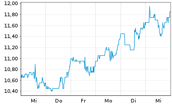 Chart Compass Minerals International - 1 Week