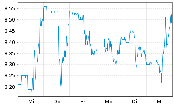 Chart Compass Pathways PLC (Spons.ADRs) - 1 semaine