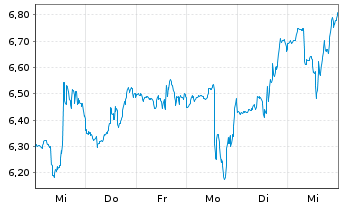 Chart Compass Inc. Cl.A - 1 semaine