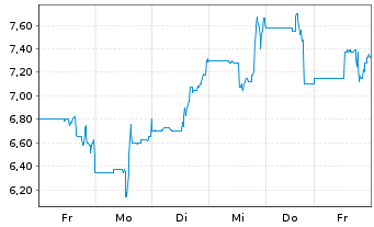 Chart Comstock Holding Companies Inc - 1 semaine