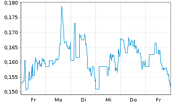 Chart Comstock Inc. - 1 Week