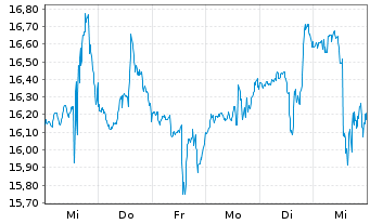 Chart Comstock Resources Inc. - 1 semaine