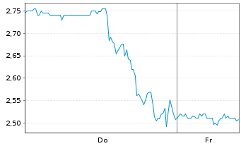 Chart Comtech Telecommunications Corp. - 1 Week