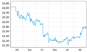 Chart ConAgra Brands Inc. - 1 Week