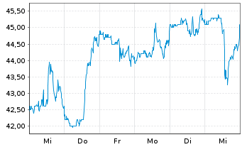 Chart Concentrix Corp. - 1 Week