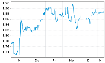 Chart Conduent Inc. - 1 Week