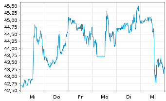 Chart Conmed Corp. - 1 Week