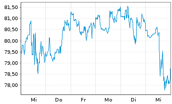 Chart ConocoPhillips - 1 semaine