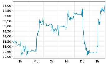 Chart Consol Energy Inc. - 1 Week