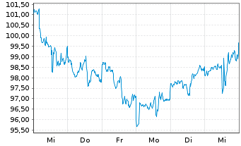 Chart Consolidated Edison Inc. - 1 semaine