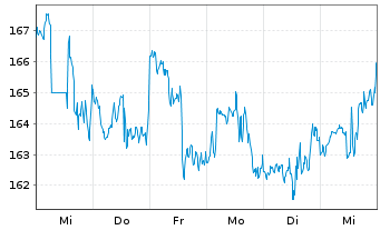 Chart Constellation Brands Inc. - 1 semaine