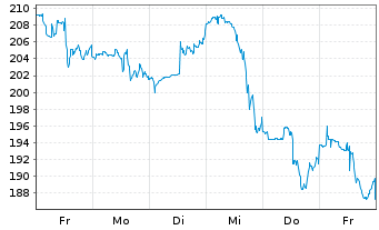Chart Constellation Energy Corp. - 1 Woche