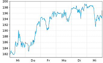 Chart Constellation Energy Corp. - 1 Woche