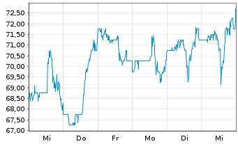 Chart Construction Partners Inc. - 1 Week