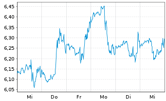 Chart ContextLogic Inc. Cl.A - 1 Woche