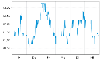 Chart Cooper Companies Inc. - 1 Week