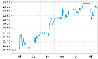 Chart Cooper Standard Holdings Inc. - 1 Week