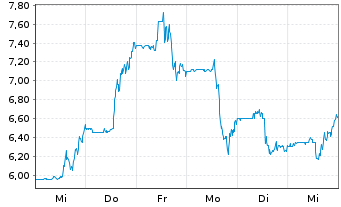 Chart Corbus Pharmaceutic.Hldgs Inc. - 1 Week