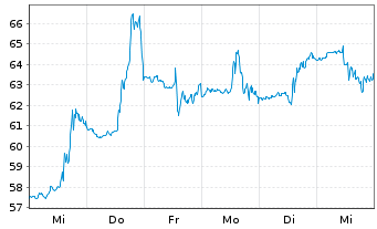 Chart Corcept Therapeutics Inc. - 1 Week