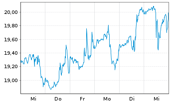 Chart CoreCivic Inc. - 1 Week