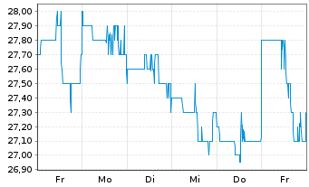 Chart Corebridge Financial Inc. - 1 Week