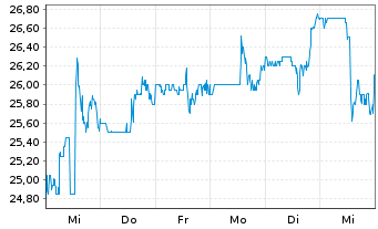 Chart Corebridge Financial Inc. - 1 Week