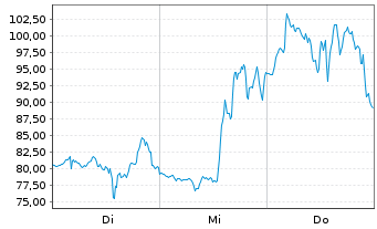 Chart CoreWeave Inc. - 1 Woche